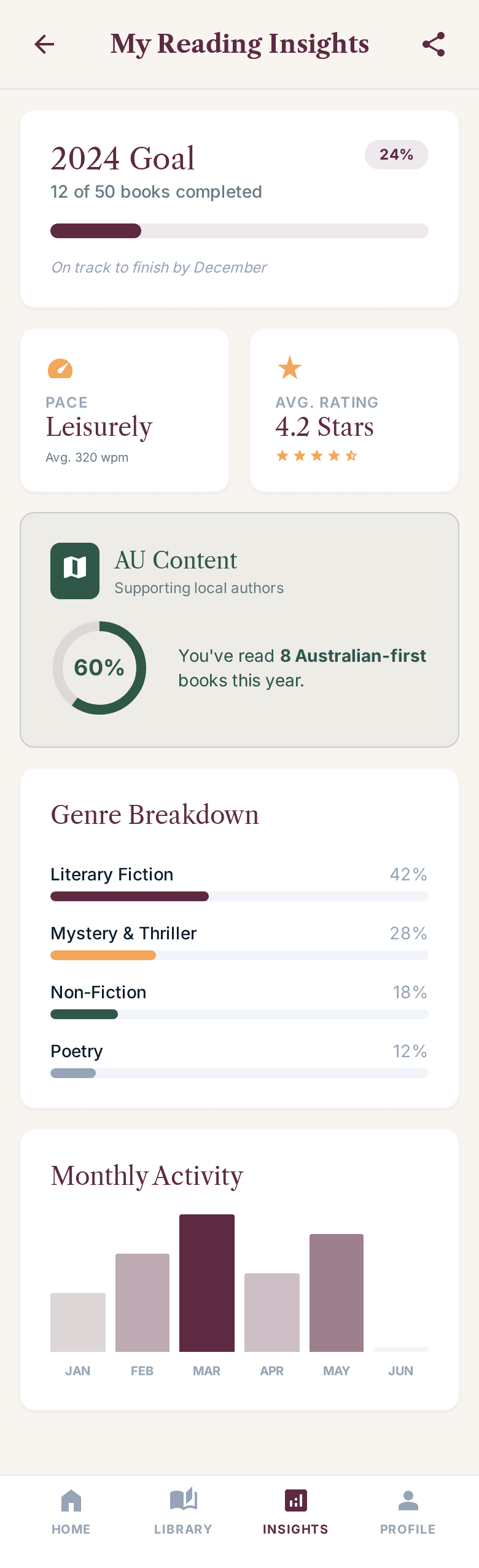 WAYR reading stats with pages, pace, genres, and yearly goal.